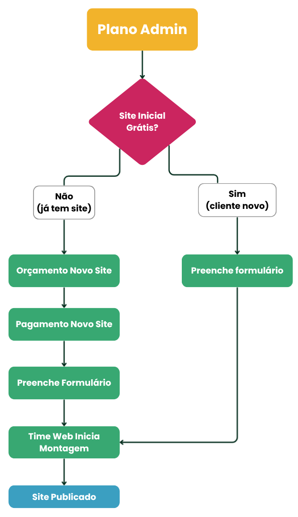 Fluxograma da Jornada - Plano Admin