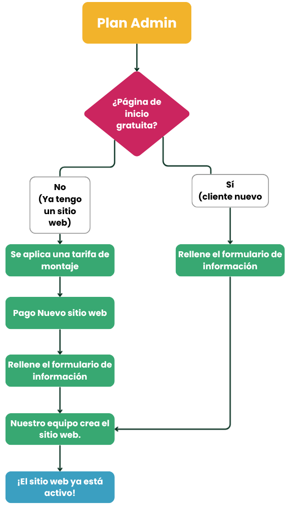 Diagrama de flujo del recorrido - Plan Admin