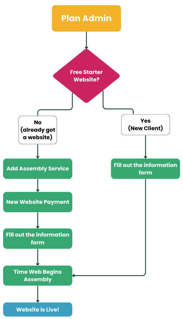 Journey Flowchart - Admin Plan