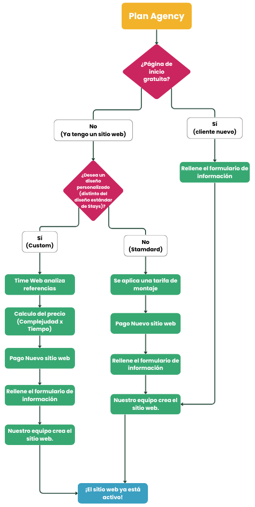 Diagrama de flujo del recorrido - Plan Agency