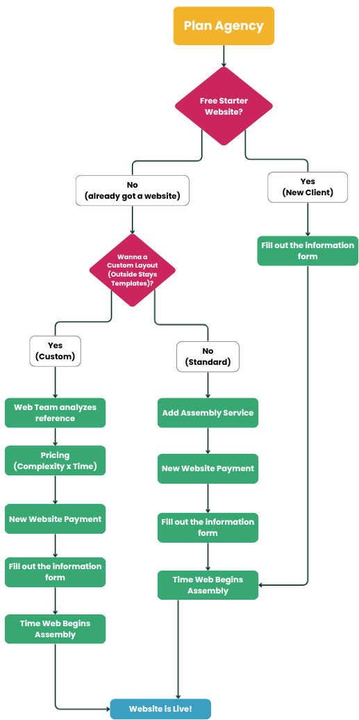 Journey Flowchart - Agency Plan